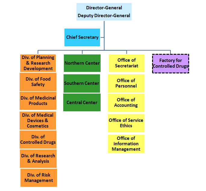 Orgranization Chart of TFDA