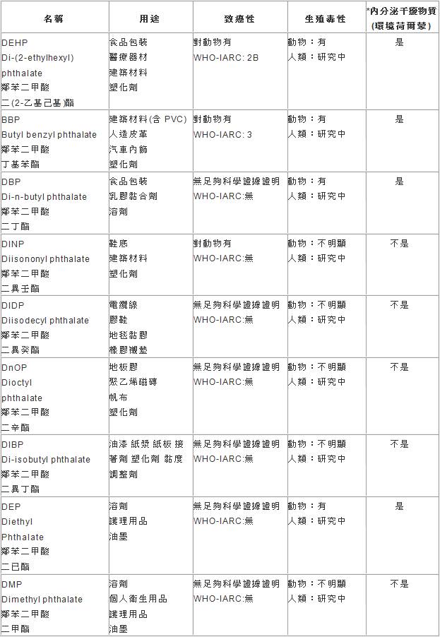 日本東京都立研究所「內分泌干擾物質(67種)彙編