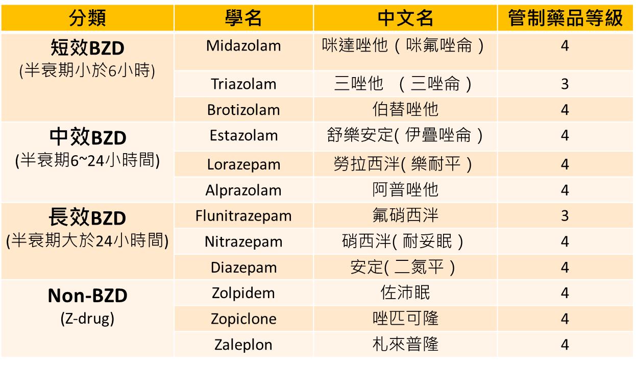 常見鎮靜安眠藥圖