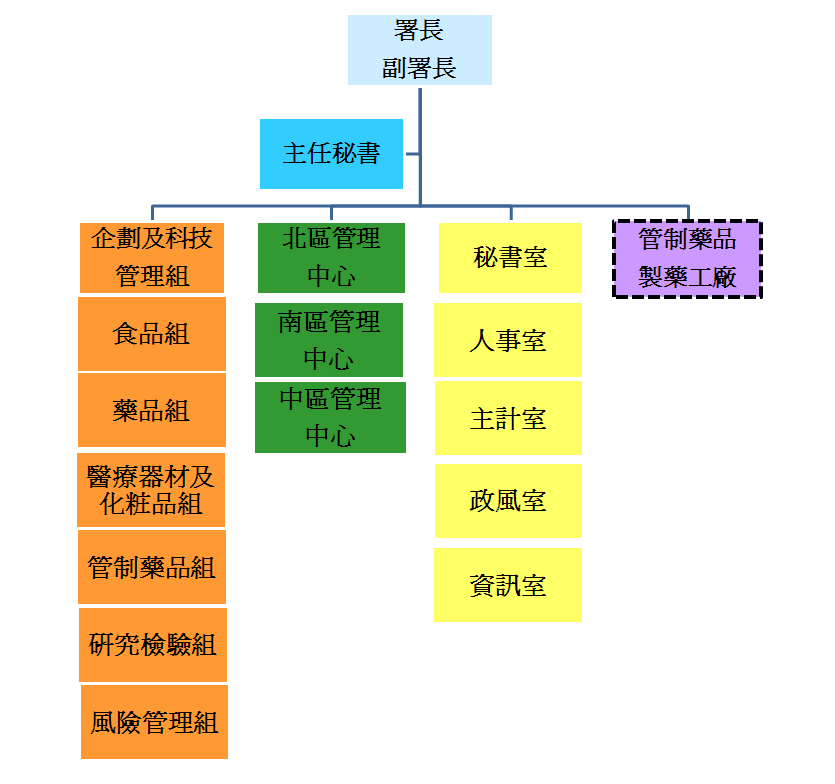 fda組織圖