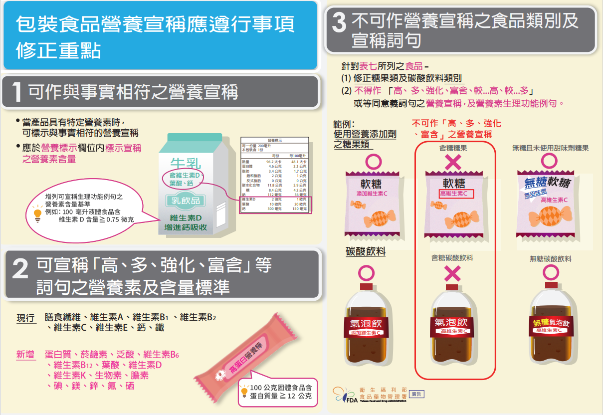 包裝食品營養宣稱應遵行事項修正重點懶人包