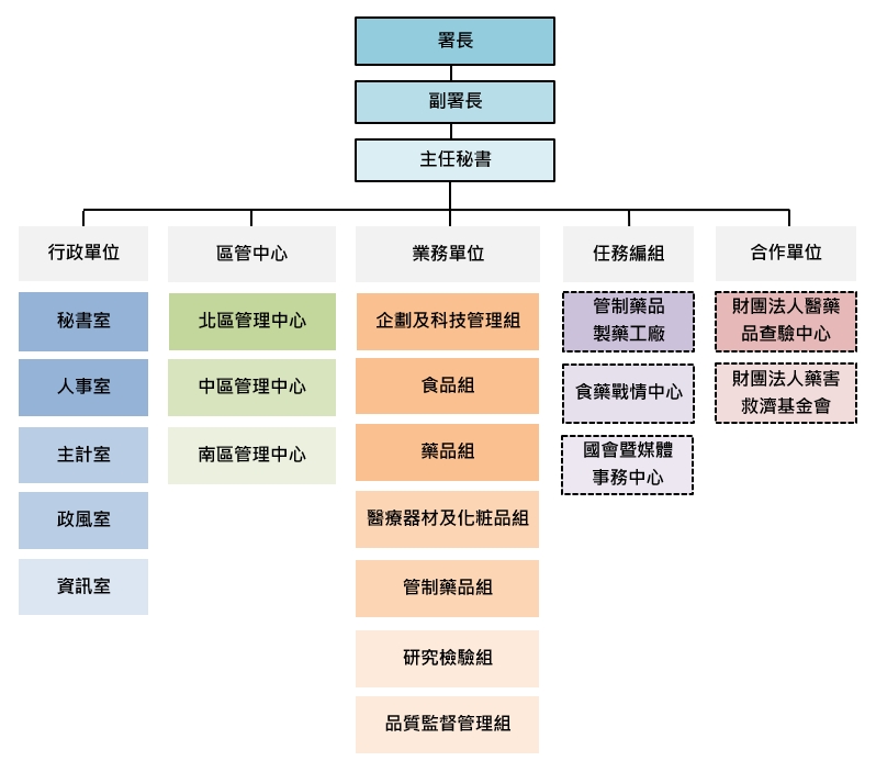 食品藥物管理署組織圖