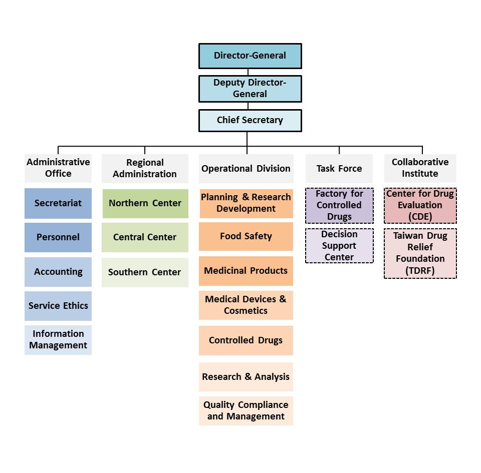 Orgranization Chart of TFDA