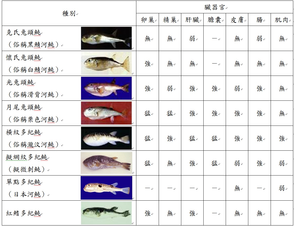 河豚台灣產河豚毒性在臟器官中的分布