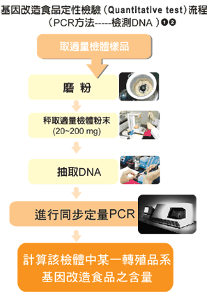 定量檢驗（Qualitative test）流程