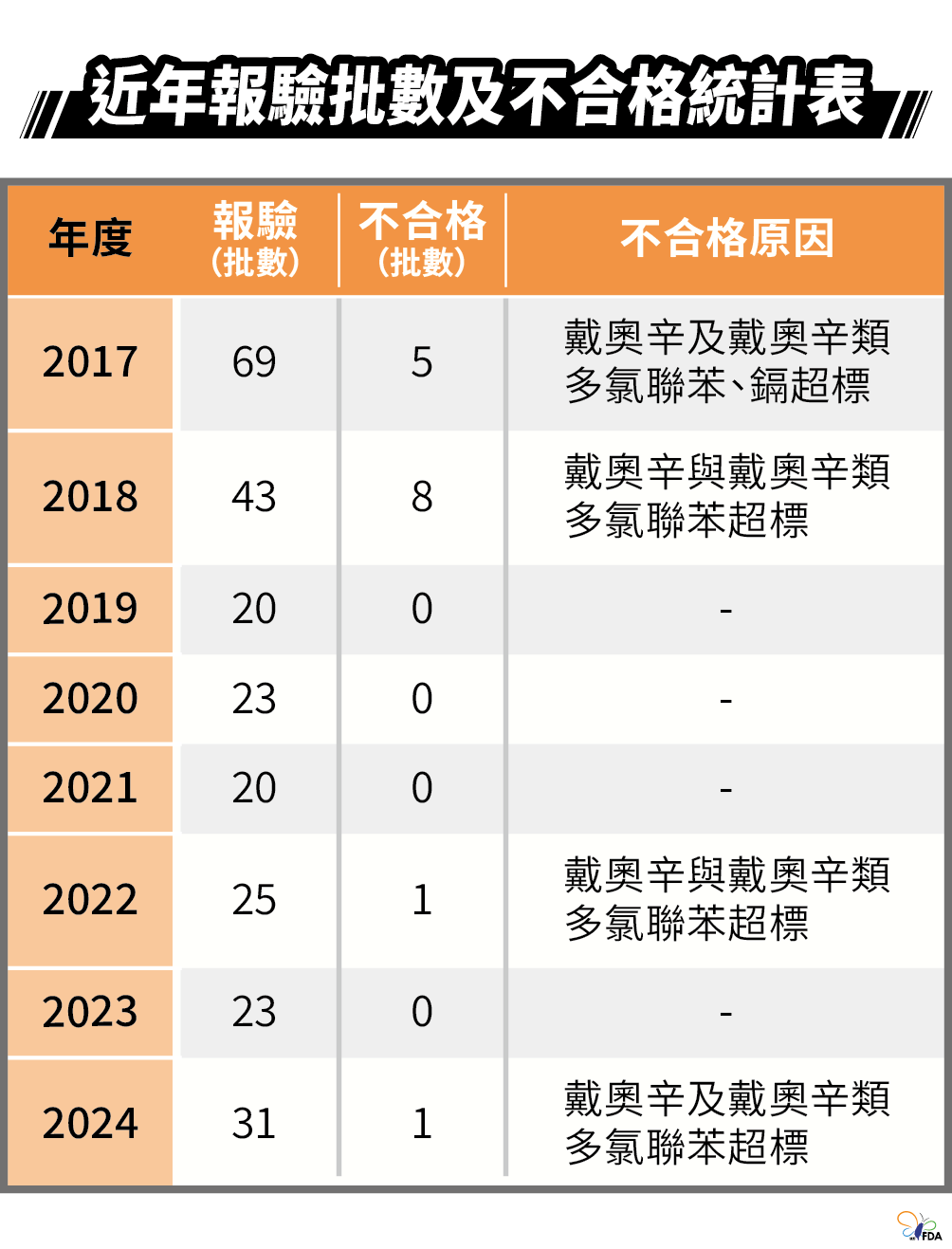 近年大閘蟹報驗批數及不合格統計表，圖片內容詳見藥物食品安全週報第1043期內文