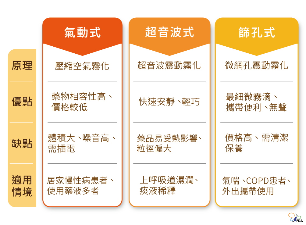 不同種類的醫用噴霧器，圖片內容詳見藥物食品安全週報第1051期內文