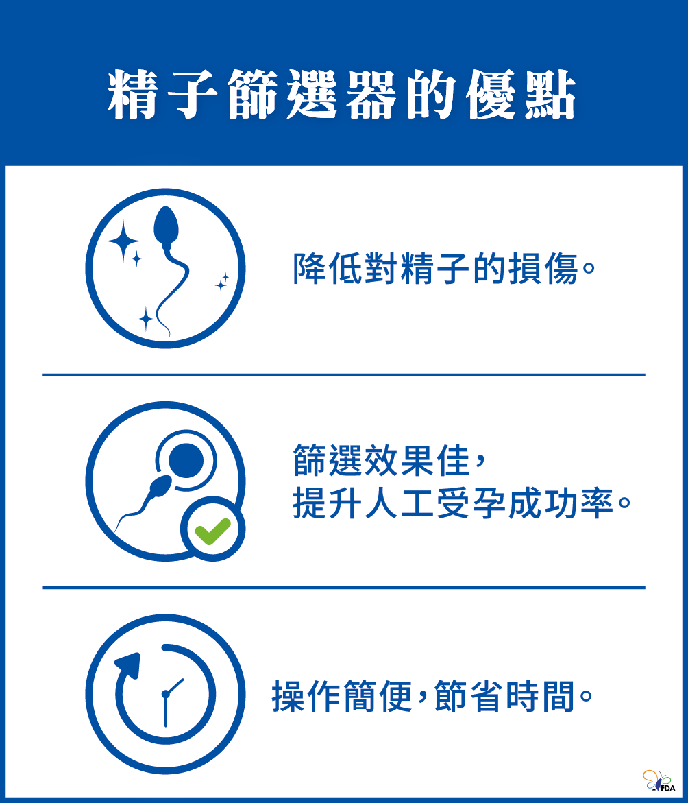 精子篩選器的優點，圖片內容詳見藥物食品安全週報第1051期內文