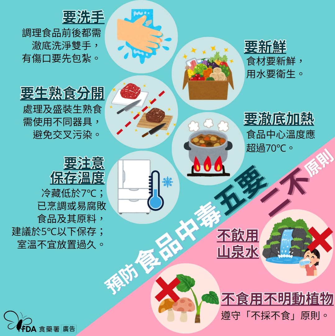 預防食品中毒五要二不原則，圖片內容詳見藥物食品安全週報第1052期內文