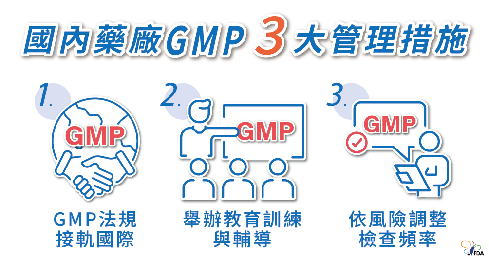 國內藥廠GMP三大管理措施，圖片內容詳見藥物食品安全週報第1057期內文