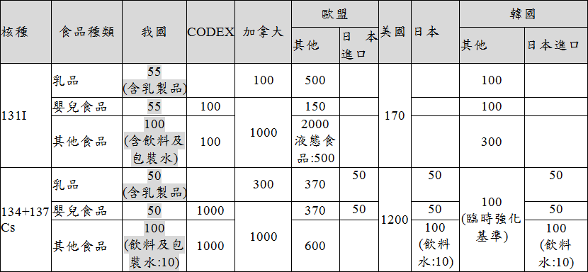 世界各國食品輻射標準比較表