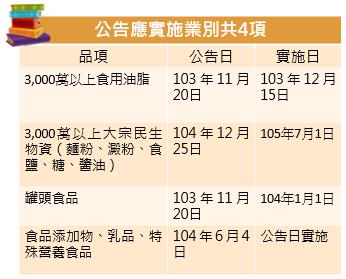 有關啟動食安三級驗證公告應實施業別共4項,想了解更多詳細的公告內容,歡迎到食藥署網站(www.fda.gov.tw)查詢
