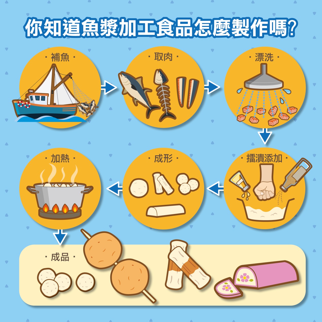 認識魚漿加工品