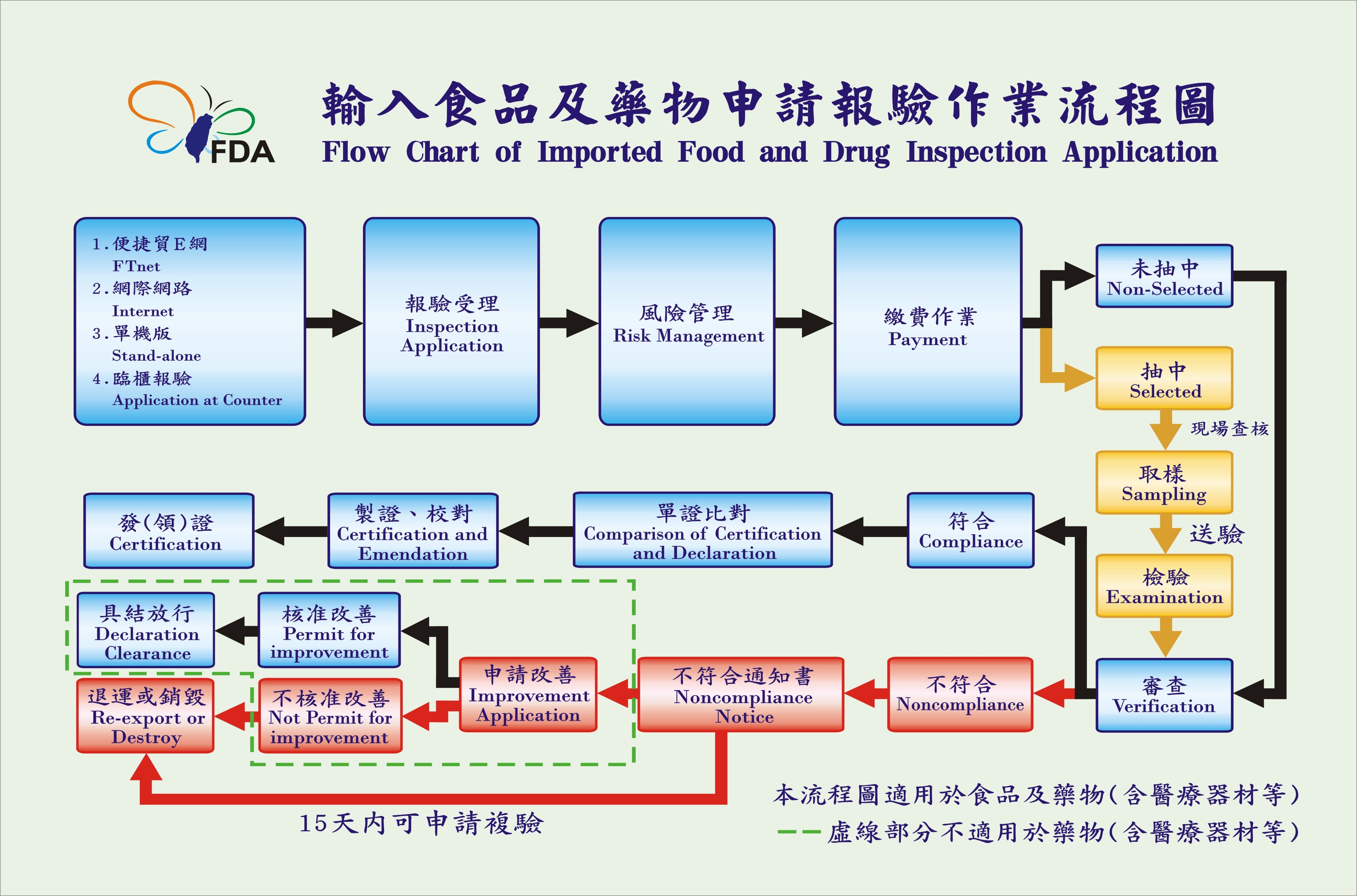輸入食品及藥品申請報驗作業流程圖