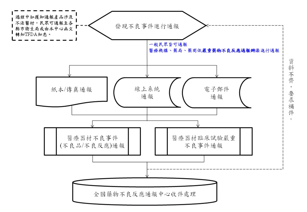 醫療器材不良事件通報流程圖