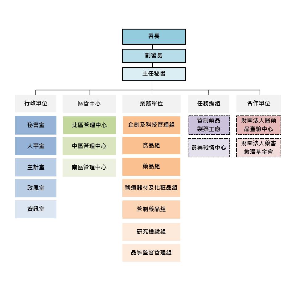 食品藥物管理署組織圖