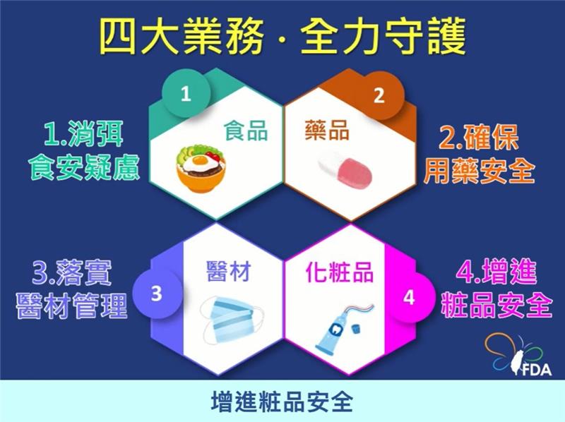 食藥署110年守護食藥醫粧安全成果